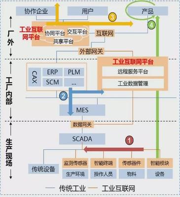 工业互联网、消费互联网有什么不一样?