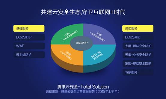 腾讯云发布白皮书,2015年上半年安全运营数据报告引发行业关注